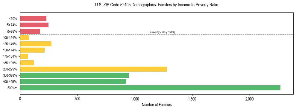 Horizontal bar chart showing family distribution by income-to-poverty ratio in US ZIP Code 52405, based on 2023 ACS data.