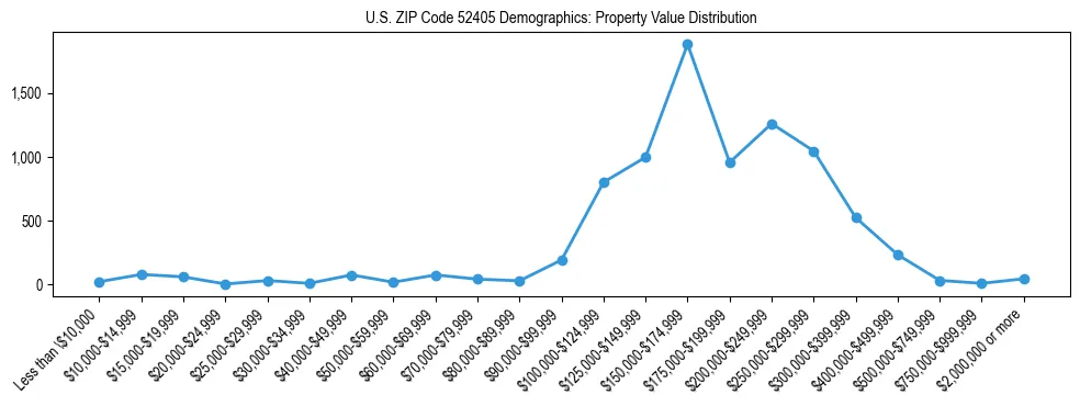 Line chart showing the distribution of property values for owner-occupied housing units in US ZIP Code 52405.
