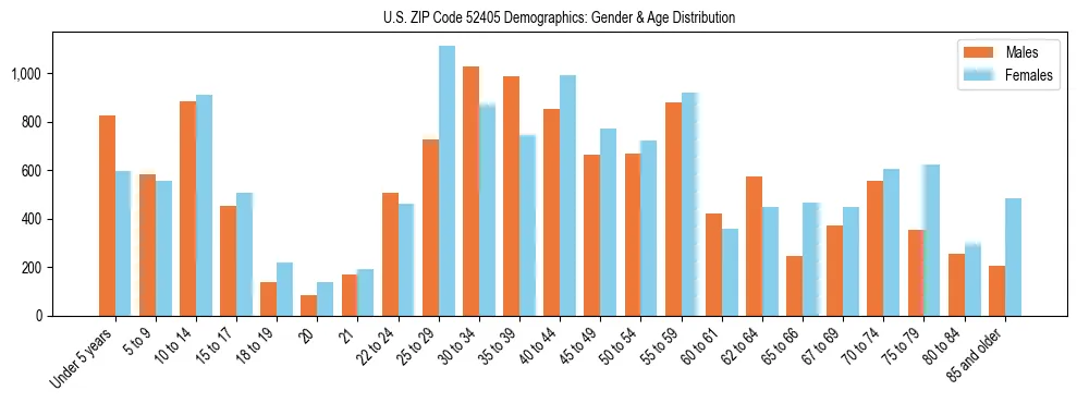 Bar chart showing the population distribution of US ZIP Code 52405 by age group and gender, based on 2023 ACS data.