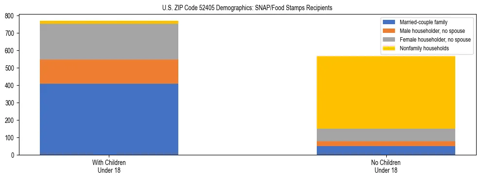 Stacked bar chart showing SNAP/Food Stamps recipient household composition by presence of children under 18 in US ZIP Code 52405, based on 2023 ACS data.