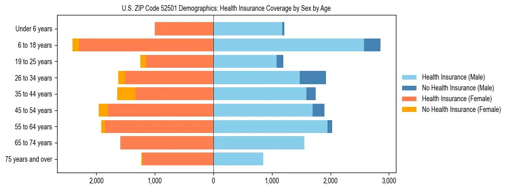 Pyramid chart showing health insurance coverage by age and sex in US ZIP Code 52501.