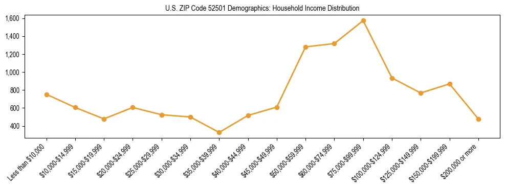 Horizontal bar chart showing household income distribution in US ZIP Code 52501.