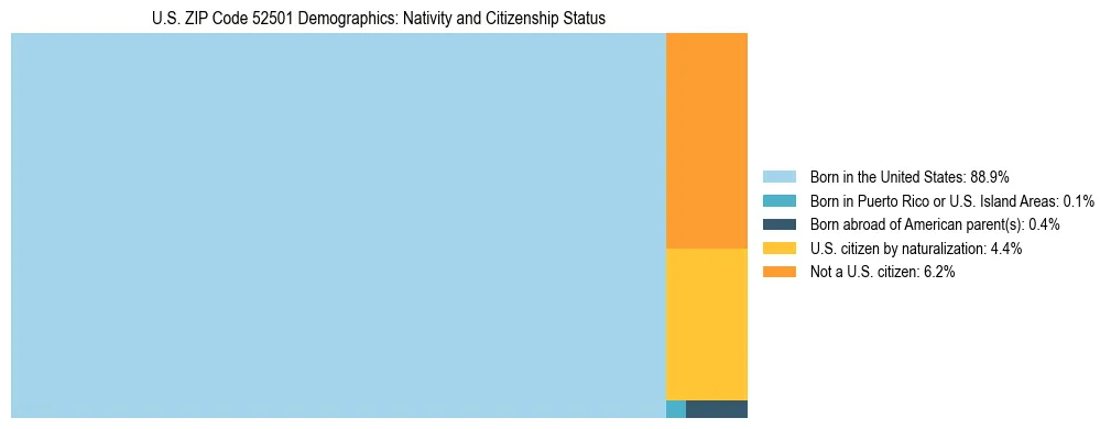 Treemap showing the population distribution by nativity and citizenship status in US ZIP Code 52501 based on U.S. Census data.