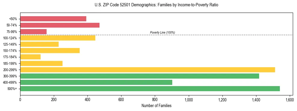 Horizontal bar chart showing family distribution by income-to-poverty ratio in US ZIP Code 52501, based on 2023 ACS data.