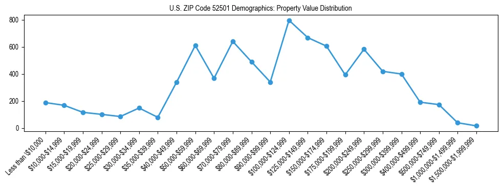 Line chart showing the distribution of property values for owner-occupied housing units in US ZIP Code 52501.