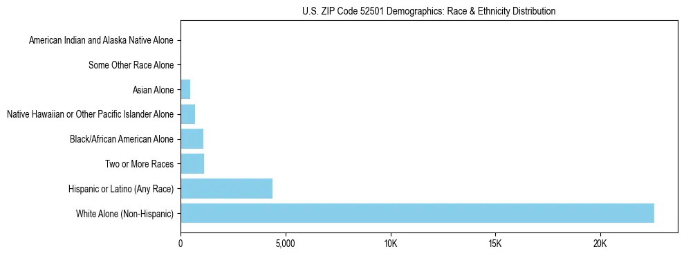 Race and Ethnicity Distribution Chart for US ZIP Code 52501