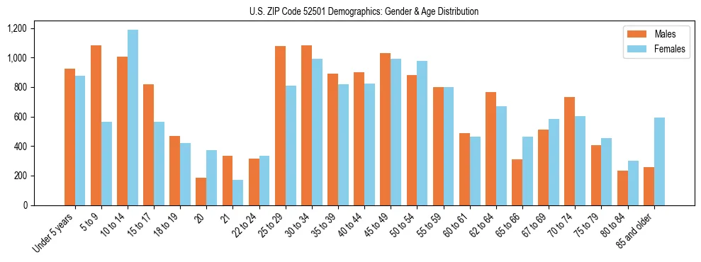 Bar chart showing the population distribution of US ZIP Code 52501 by age group and gender, based on 2023 ACS data.