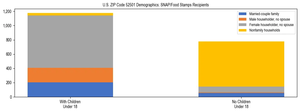 Stacked bar chart showing SNAP/Food Stamps recipient household composition by presence of children under 18 in US ZIP Code 52501, based on 2023 ACS data.