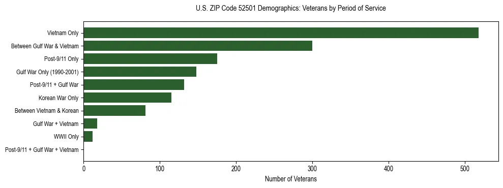 Horizontal bar chart showing veteran distribution by period of military service in US ZIP Code 52501, based on 2023 ACS data.