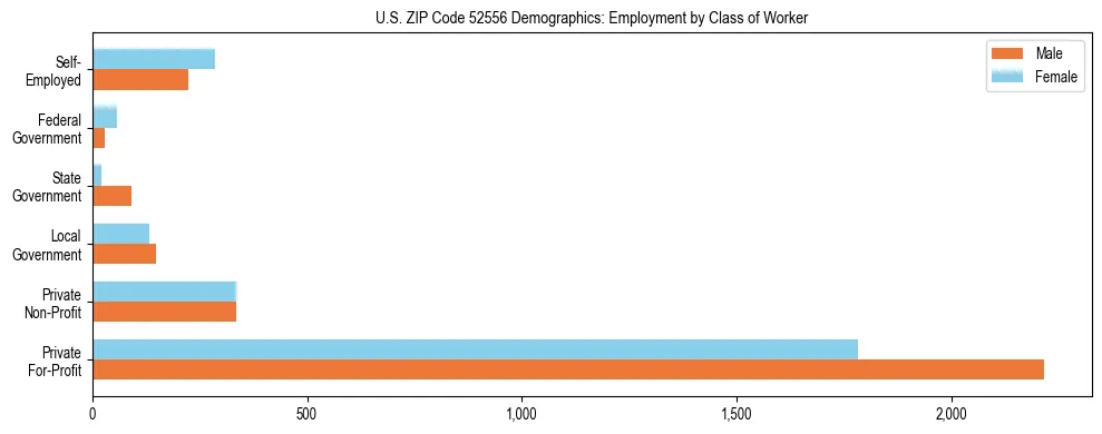 Horizontal bar chart showing employment distribution by class of worker and gender in US ZIP Code 52556, based on 2023 ACS data.