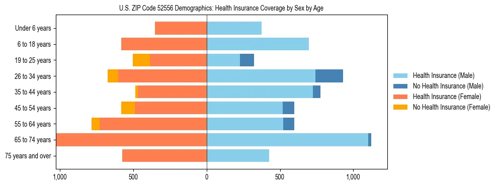 Pyramid chart showing health insurance coverage by age and sex in US ZIP Code 52556.