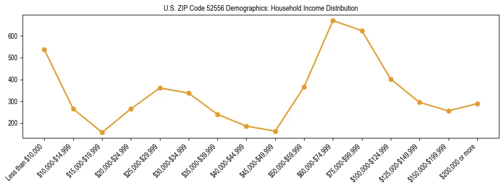 Horizontal bar chart showing household income distribution in US ZIP Code 52556.