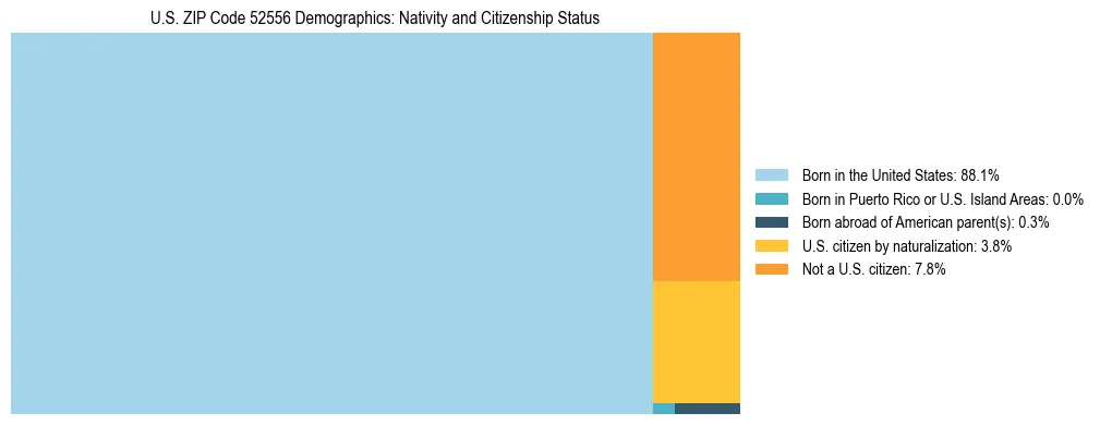 Treemap showing the population distribution by nativity and citizenship status in US ZIP Code 52556 based on U.S. Census data.