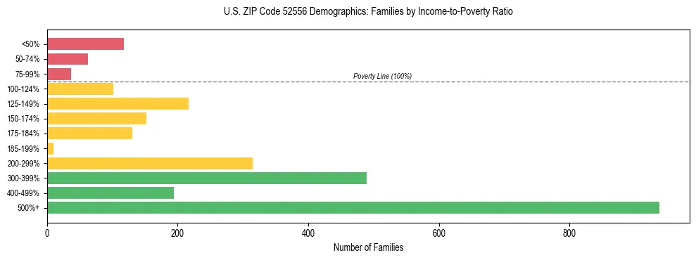 Horizontal bar chart showing family distribution by income-to-poverty ratio in US ZIP Code 52556, based on 2023 ACS data.
