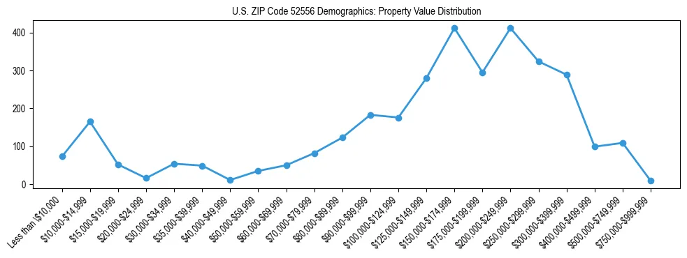 Line chart showing the distribution of property values for owner-occupied housing units in US ZIP Code 52556.