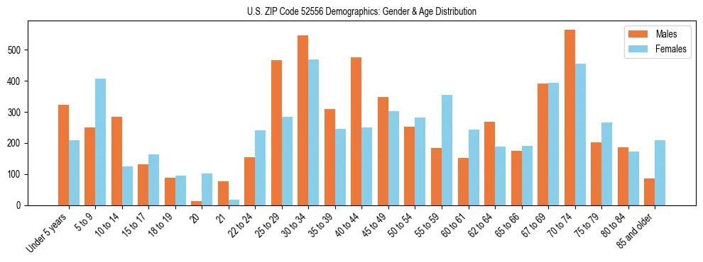 Bar chart showing the population distribution of US ZIP Code 52556 by age group and gender, based on 2023 ACS data.