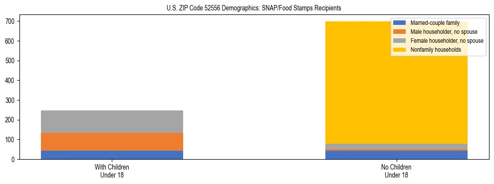 Stacked bar chart showing SNAP/Food Stamps recipient household composition by presence of children under 18 in US ZIP Code 52556, based on 2023 ACS data.