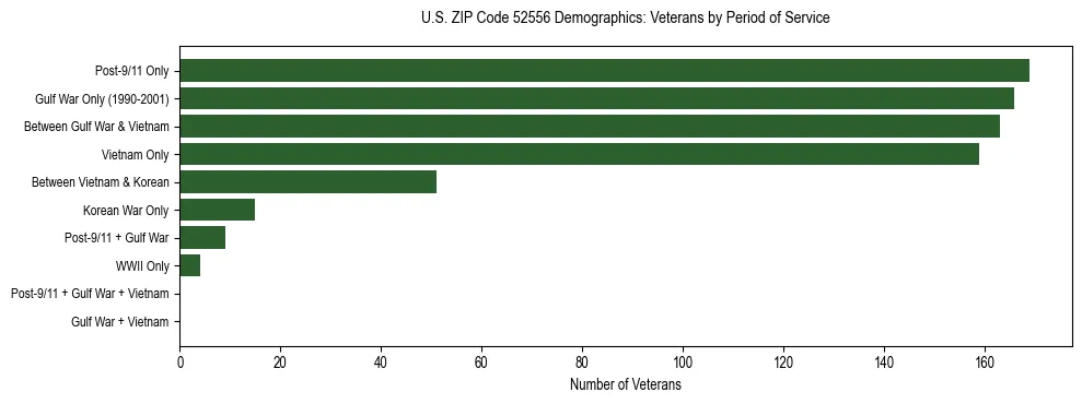 Horizontal bar chart showing veteran distribution by period of military service in US ZIP Code 52556, based on 2023 ACS data.