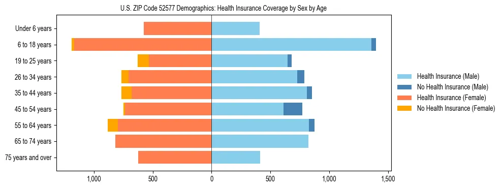 Pyramid chart showing health insurance coverage by age and sex in US ZIP Code 52577.