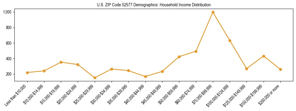 Horizontal bar chart showing household income distribution in US ZIP Code 52577.