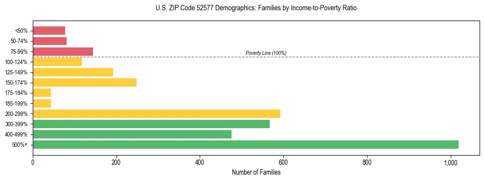 Horizontal bar chart showing family distribution by income-to-poverty ratio in US ZIP Code 52577, based on 2023 ACS data.