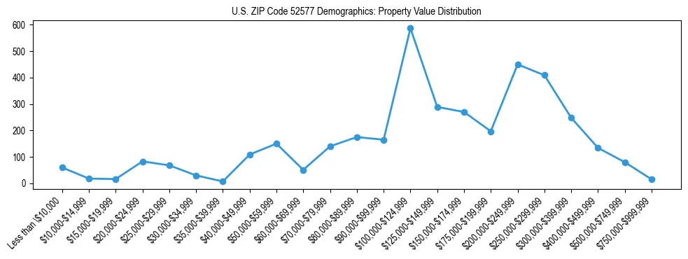 Line chart showing the distribution of property values for owner-occupied housing units in US ZIP Code 52577.