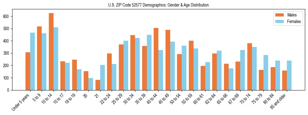 Bar chart showing the population distribution of US ZIP Code 52577 by age group and gender, based on 2023 ACS data.