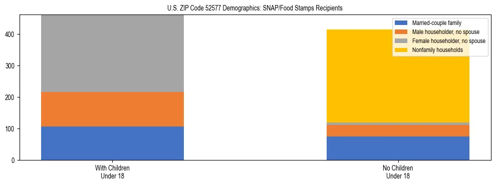 Stacked bar chart showing SNAP/Food Stamps recipient household composition by presence of children under 18 in US ZIP Code 52577, based on 2023 ACS data.