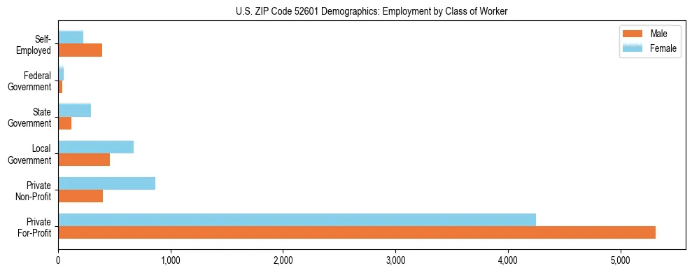 Horizontal bar chart showing employment distribution by class of worker and gender in US ZIP Code 52601, based on 2023 ACS data.