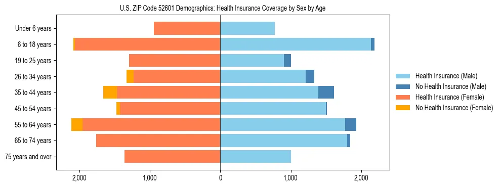 Pyramid chart showing health insurance coverage by age and sex in US ZIP Code 52601.
