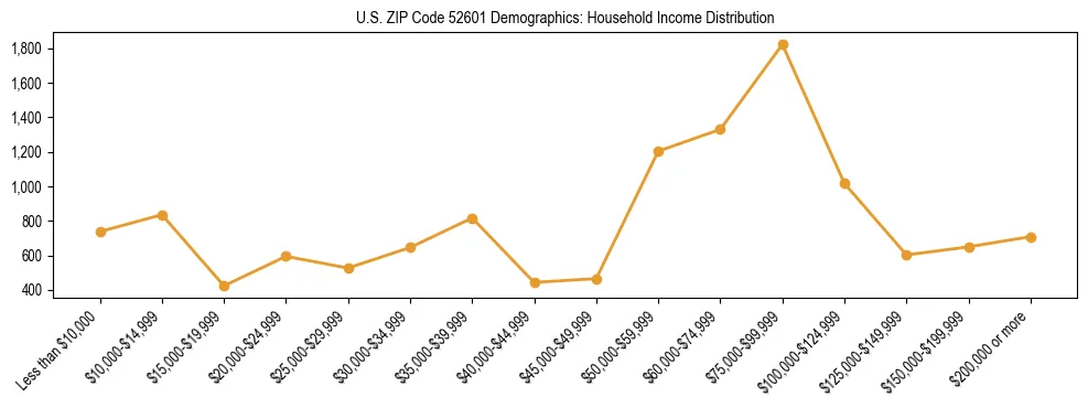 Horizontal bar chart showing household income distribution in US ZIP Code 52601.