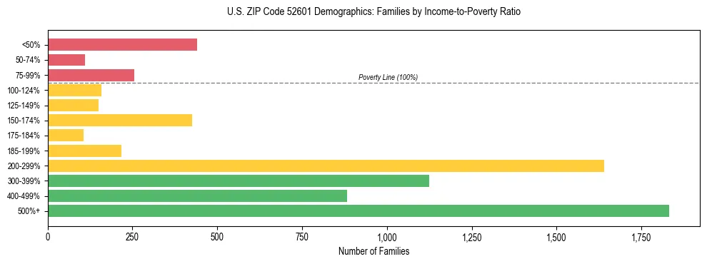 Horizontal bar chart showing family distribution by income-to-poverty ratio in US ZIP Code 52601, based on 2023 ACS data.