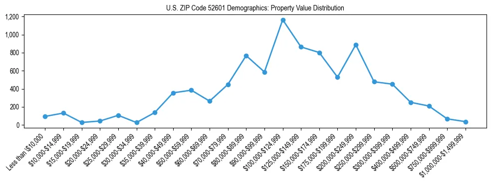 Line chart showing the distribution of property values for owner-occupied housing units in US ZIP Code 52601.