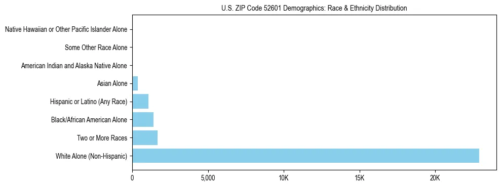 Race and Ethnicity Distribution Chart for US ZIP Code 52601