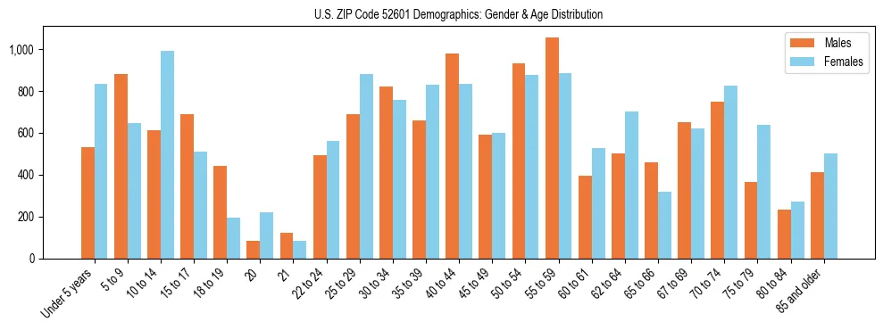 Bar chart showing the population distribution of US ZIP Code 52601 by age group and gender, based on 2023 ACS data.