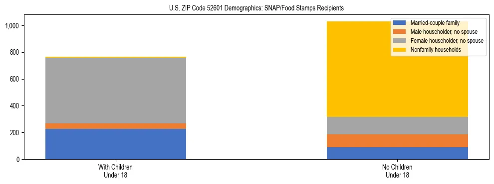 Stacked bar chart showing SNAP/Food Stamps recipient household composition by presence of children under 18 in US ZIP Code 52601, based on 2023 ACS data.