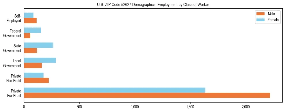 Horizontal bar chart showing employment distribution by class of worker and gender in US ZIP Code 52627, based on 2023 ACS data.