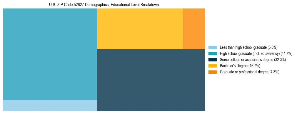 Treemap chart illustrating the educational attainment breakdown for population 25 years and over in US ZIP Code 52627.