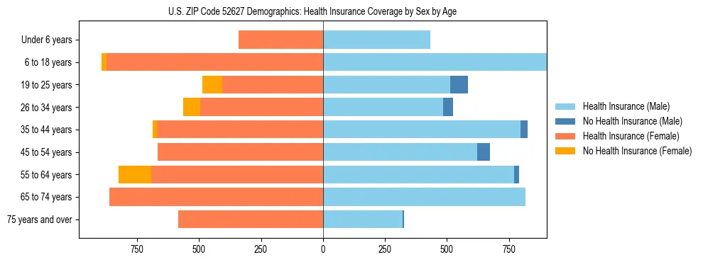 Pyramid chart showing health insurance coverage by age and sex in US ZIP Code 52627.