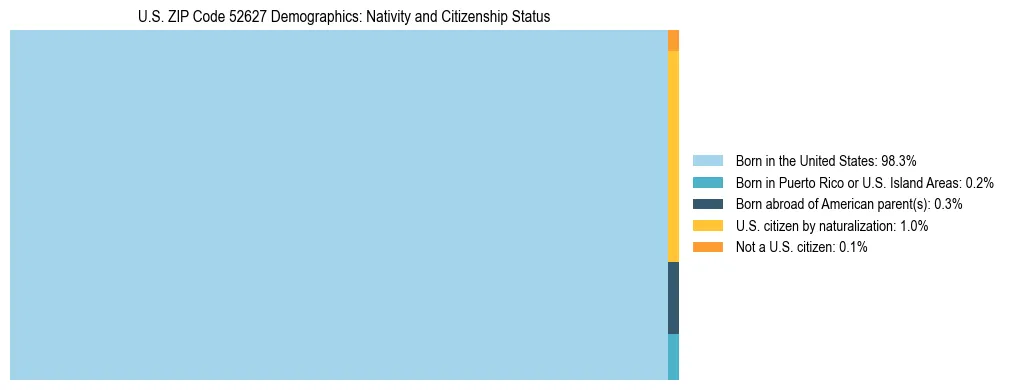 Treemap showing the population distribution by nativity and citizenship status in US ZIP Code 52627 based on U.S. Census data.