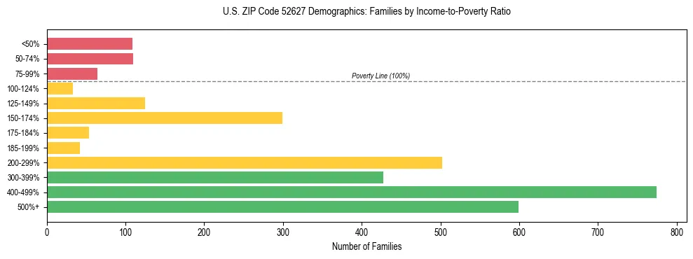 Horizontal bar chart showing family distribution by income-to-poverty ratio in US ZIP Code 52627, based on 2023 ACS data.