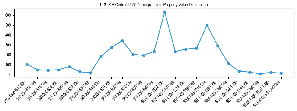 Line chart showing the distribution of property values for owner-occupied housing units in US ZIP Code 52627.