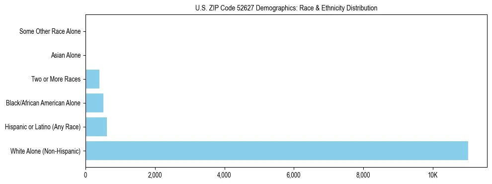 Race and Ethnicity Distribution Chart for US ZIP Code 52627