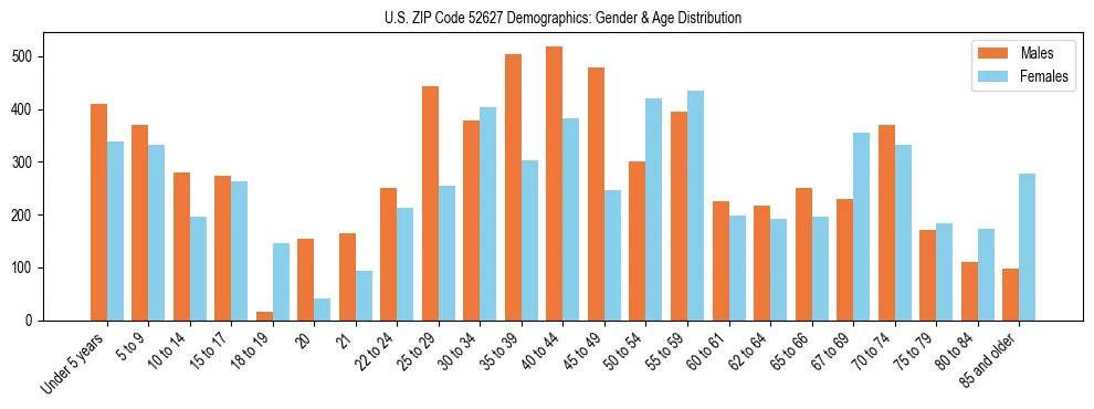 Bar chart showing the population distribution of US ZIP Code 52627 by age group and gender, based on 2023 ACS data.