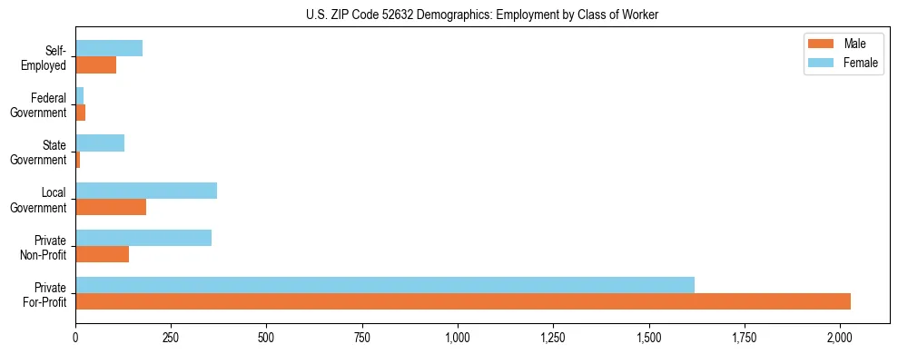 Horizontal bar chart showing employment distribution by class of worker and gender in US ZIP Code 52632, based on 2023 ACS data.