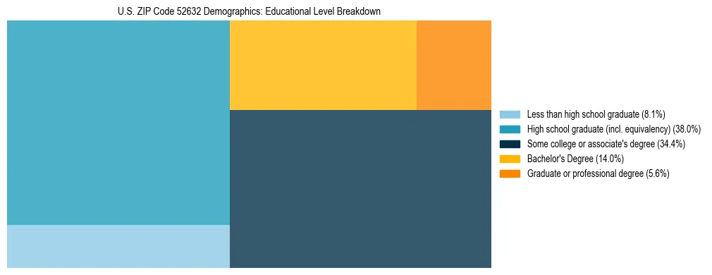 Treemap chart illustrating the educational attainment breakdown for population 25 years and over in US ZIP Code 52632.