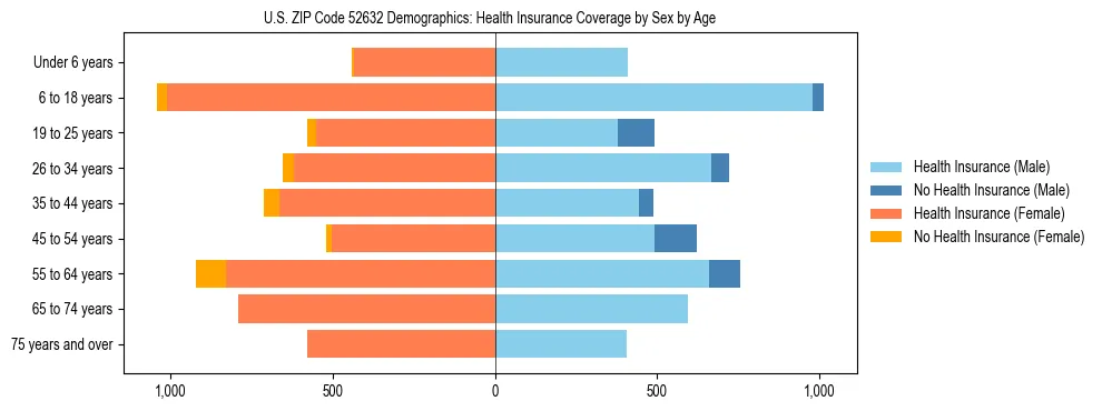 Pyramid chart showing health insurance coverage by age and sex in US ZIP Code 52632.