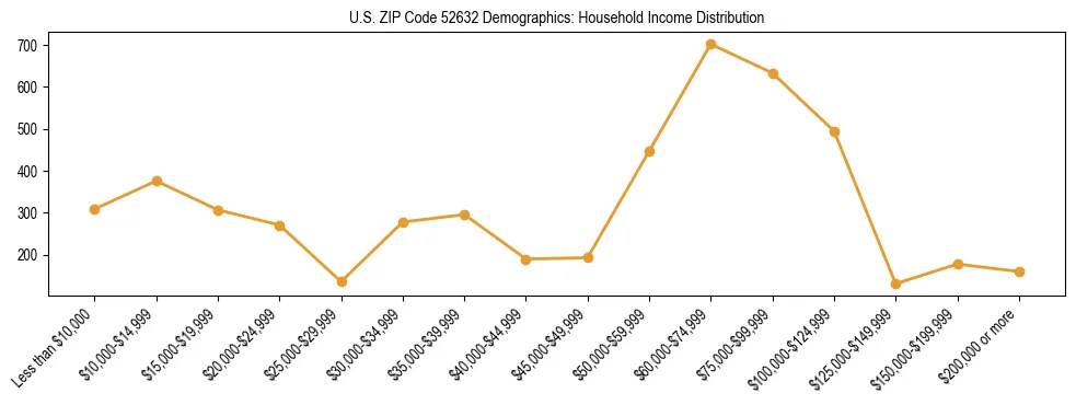 Horizontal bar chart showing household income distribution in US ZIP Code 52632.