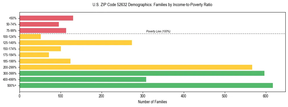 Horizontal bar chart showing family distribution by income-to-poverty ratio in US ZIP Code 52632, based on 2023 ACS data.