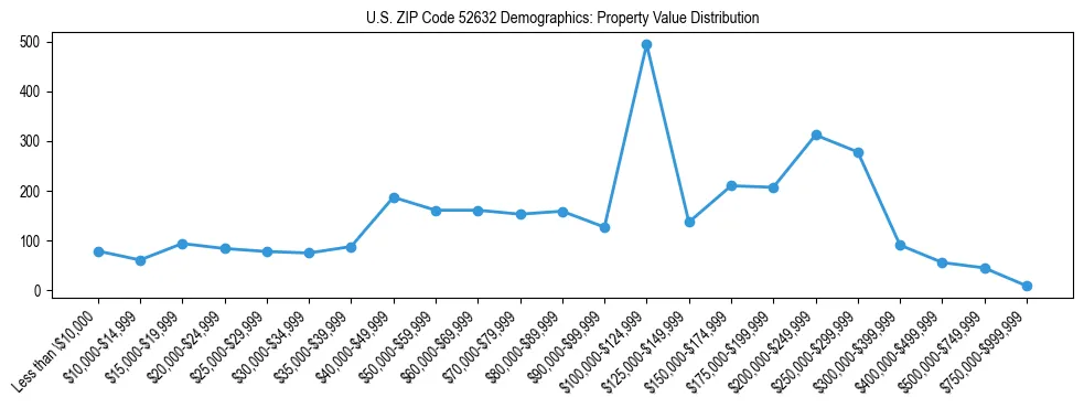 Line chart showing the distribution of property values for owner-occupied housing units in US ZIP Code 52632.